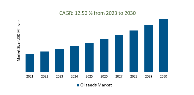 Oilseeds Market 2023-2030